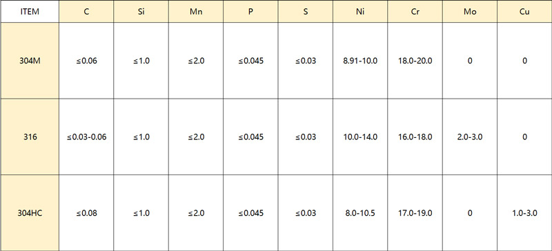 300 Series Austenitic Stainless Steel Chemical Composition