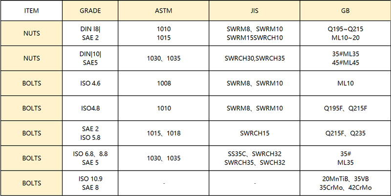 Fastener Performance Requirements For Materials