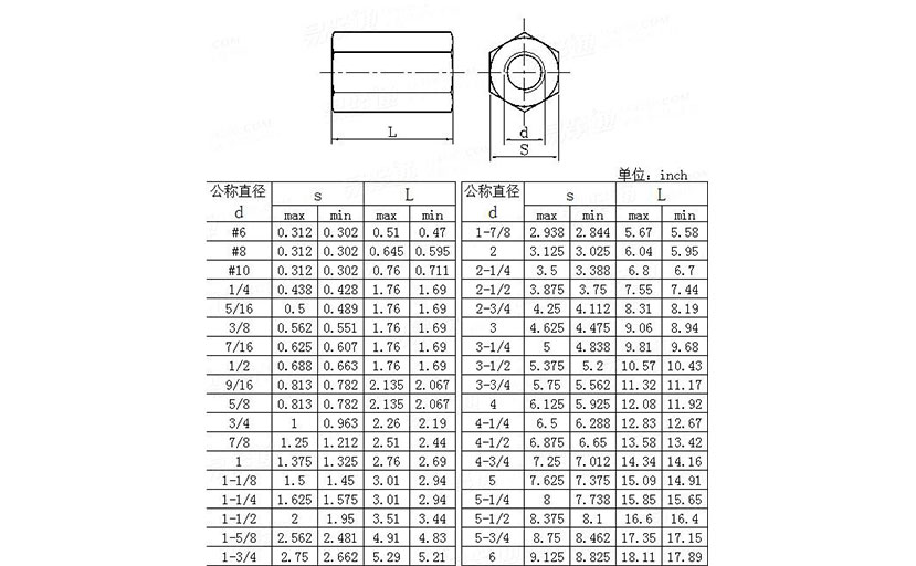 ASME B 18.2.2 Hexagonal Coupling Nut